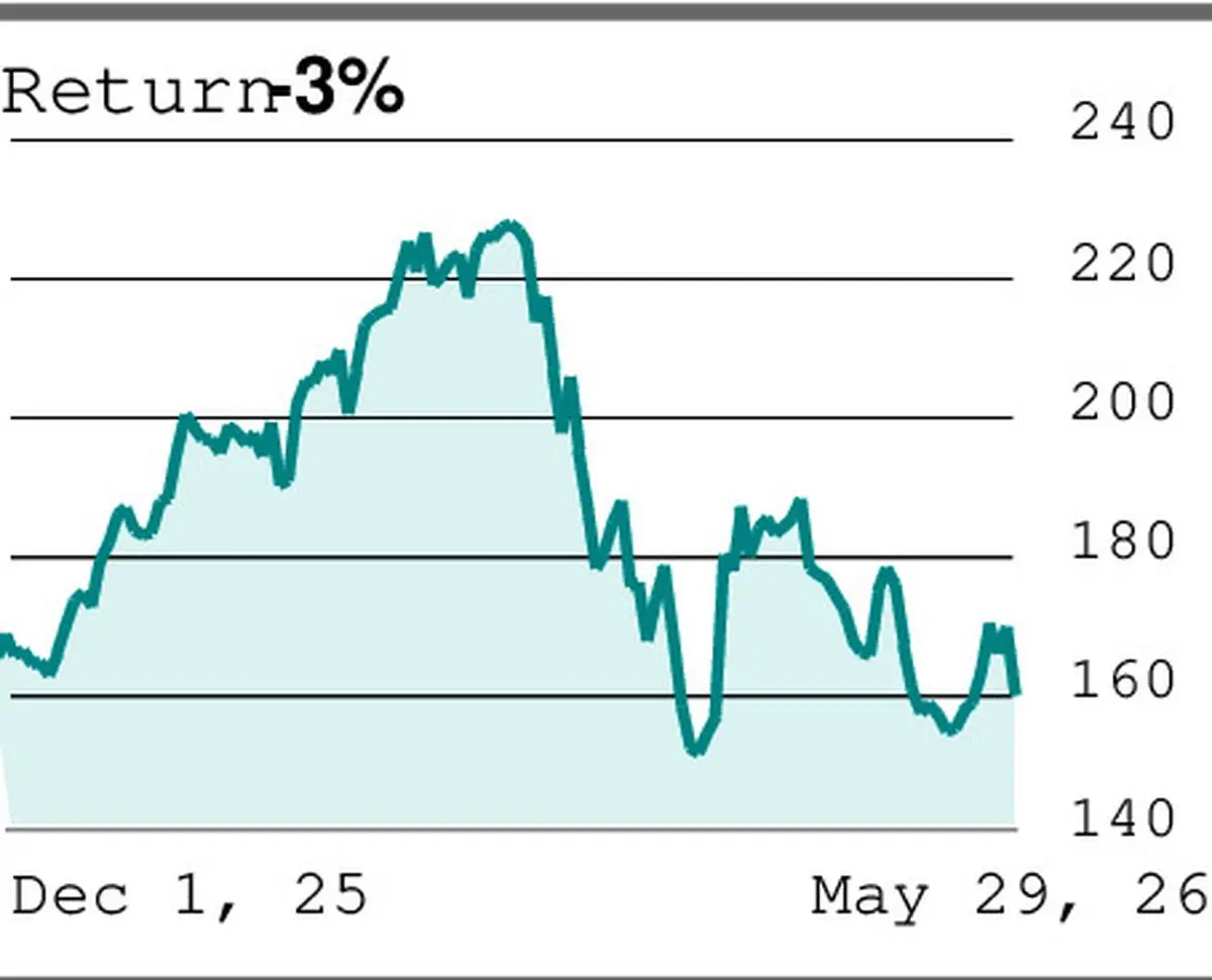 thehindubusinessline.com - F&O Strategy: Sell Ashok Leyland futures