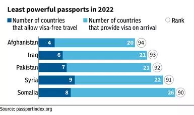 World's Most Powerful Passports As Per Arton Capital Passport Index 2022