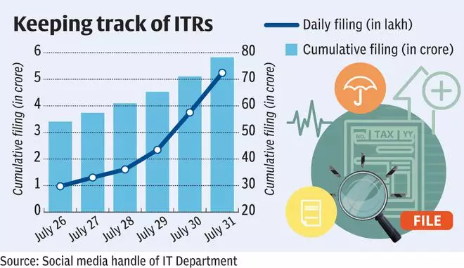 As Many As 5.83 Crore Returns Filed Till July 31 - The Hindu BusinessLine