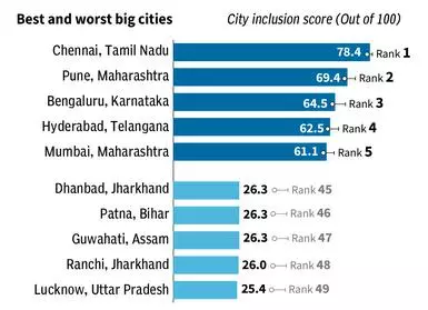 Chennai, Southern cities have highest rates of women employment_50.1