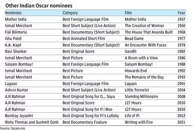 List of Indian winners and nominees of the Academy Awards - Wikipedia