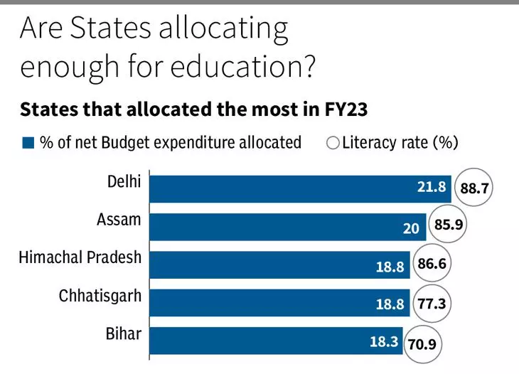 Bihar and Chattisgarh among States that allocated more towards education_60.1
