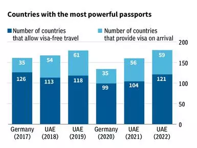 World's Most Powerful Passports As Per Arton Capital Passport Index 2022
