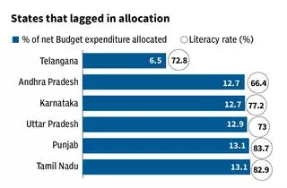 Bihar and Chattisgarh among States that allocated more towards education_70.1