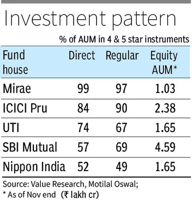 Mirae Asset ICICI MF top in holding five star rated equity hybrid Mirae Asset ICICI MF top in holding five star rated equity hybrid