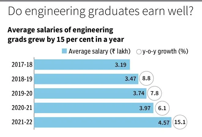Fresh engineering graduates in India witness 15% increase in starting ...