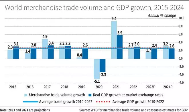 Global Trade Growth To Be Sub-par In 2023: WTO - The Hindu BusinessLine