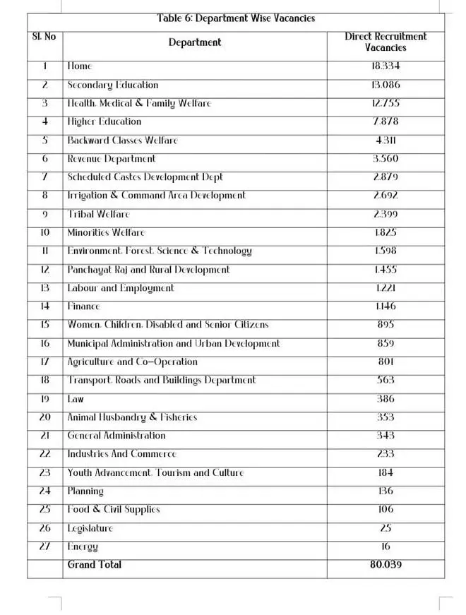 A break-up of vacancies in various government departments in Telangana A break-up of vacancies in various government departments in Telangana