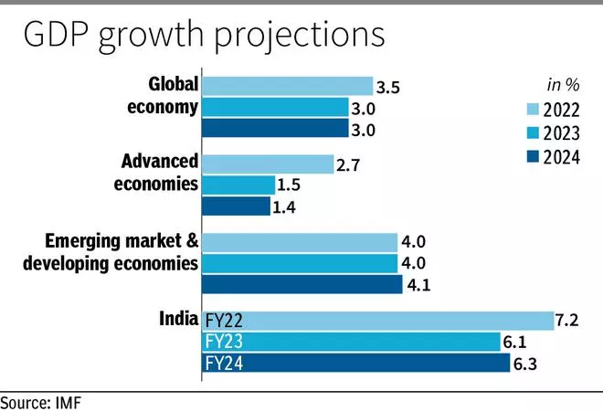 Imf Raises Indias Gdp Forecast To 6 1 For Fy24 The Hindu Businessline