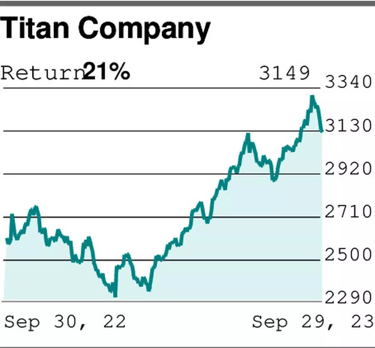 Titan Company Ltd Share Price - Titan Company Ltd Stock Price NSE