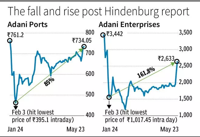 GQG Buys More Adani Group Stocks As Rally Continues On SC Panel Report ...