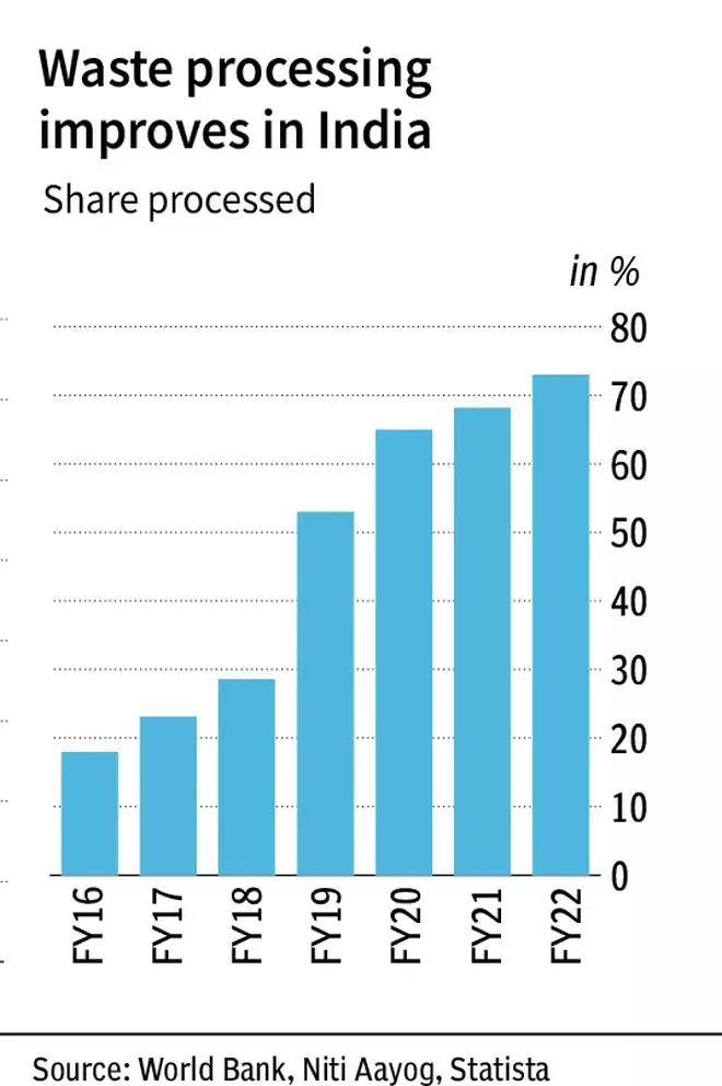 Tracking waste generation - The Hindu BusinessLine