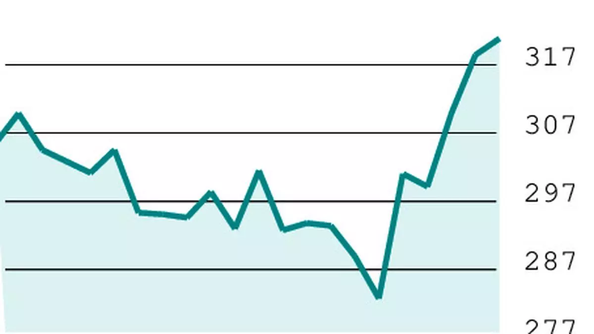 Short Take: Wipro F&O contract adjustments