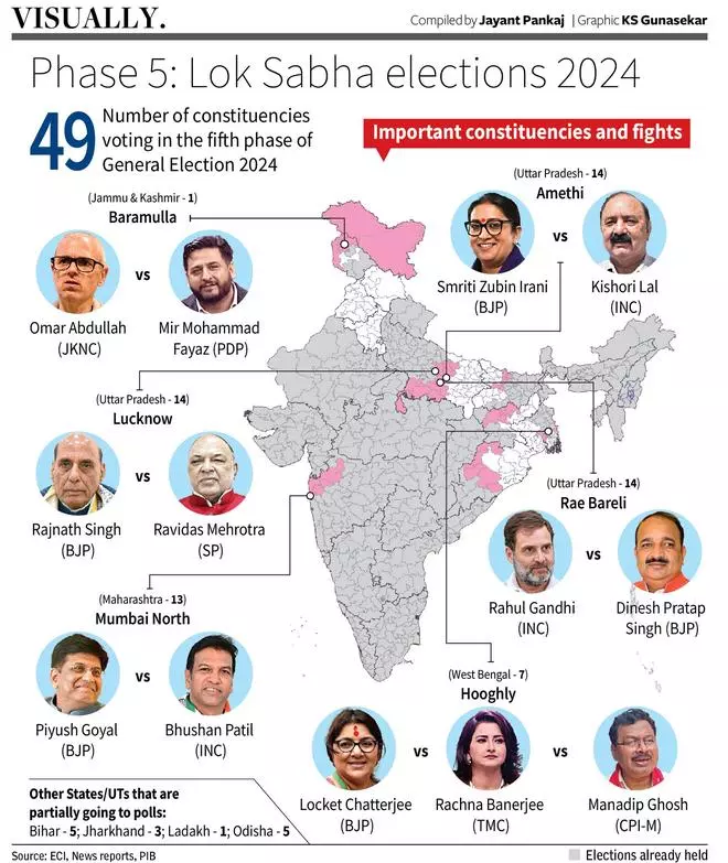 Phase 5 Lok Sabha polls: Campaigning concludes; focus on high-profile ...