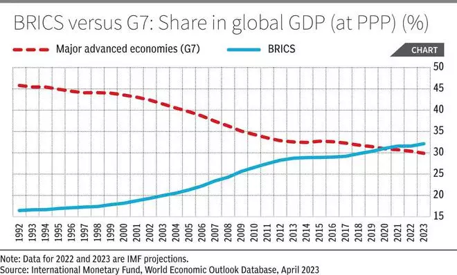 BRICS, A Rising Economic Force - The Hindu BusinessLine