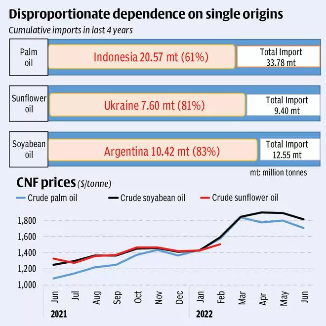 Towards self-reliance in edible oils - The Hindu BusinessLine