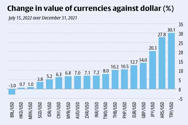 Avoid aggressive management of rupee – The Hindu BusinessLine