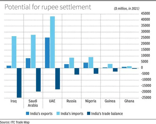 Rupee invoicing of foreign trade has many positives - The Hindu ...