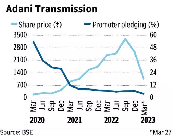 Adani Group And Pledged Shares: How Has It Changed Over The Years - The ...