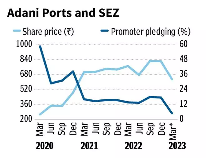 Adani Group And Pledged Shares: How Has It Changed Over The Years - The ...