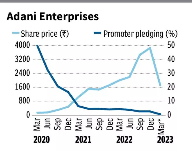 Adani Group And Pledged Shares: How Has It Changed Over The Years - The ...