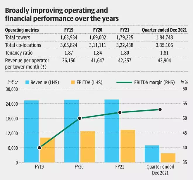 Indus Towers - The Hindu BusinessLine