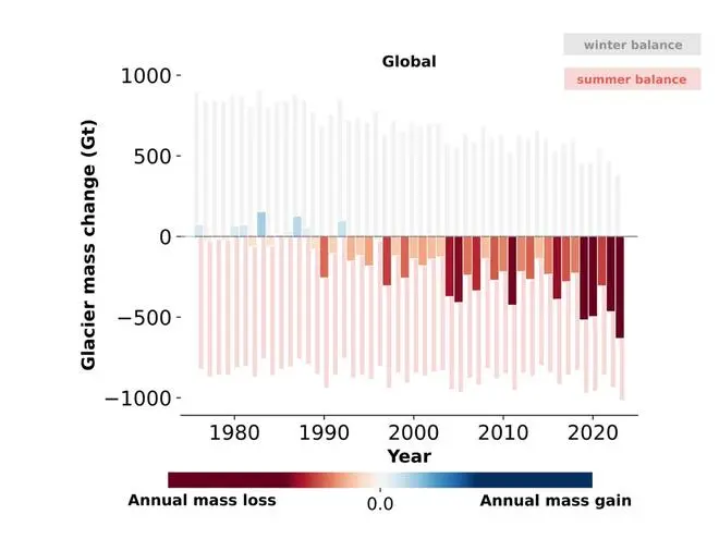 Annual glacier mass changes (in gigatonnes) from 1976 to 2024 Annual glacier mass changes (in gigatonnes) from 1976 to 2024