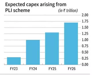 Is India in for a new cycle of capex growth? - The Hindu BusinessLine