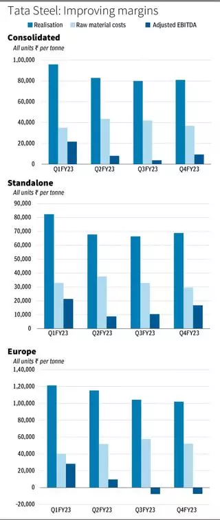 Tata Steel plans ₹16,000 crore consolidated capex for domestic, global  operations in FY24