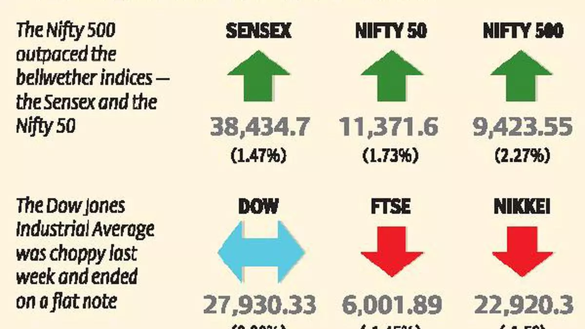 Index Outlook | Sensex, Nifty 50 Test Vital Resistances - The Hindu ...