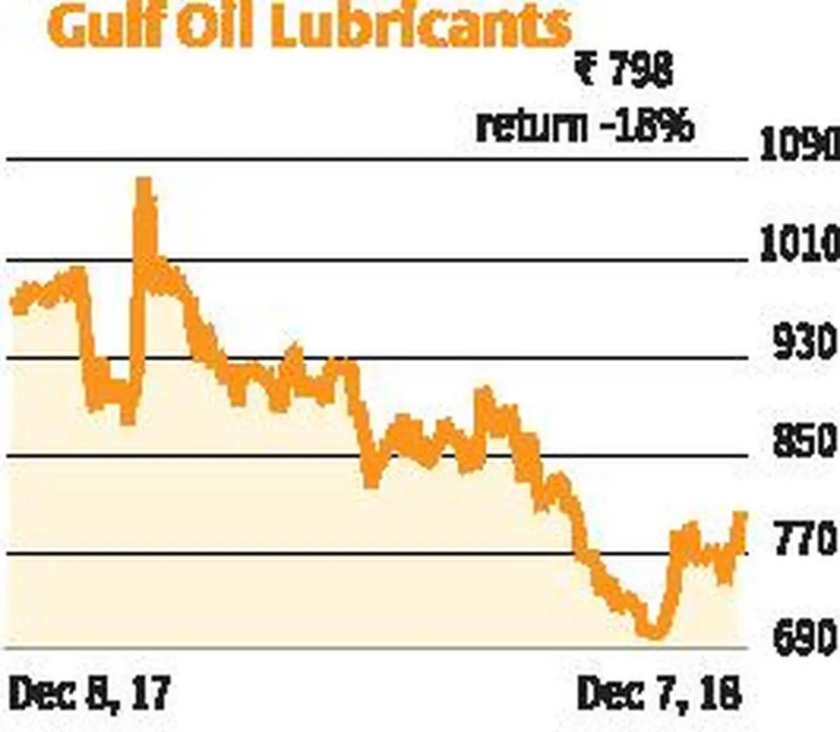 Chart Focus Gulf Oil Lubricants India (₹798.5) Buy The Hindu