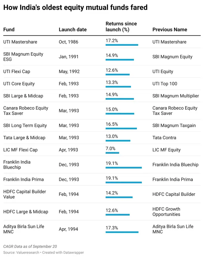 How India’s oldest equity mutual funds have performed - The Hindu ...