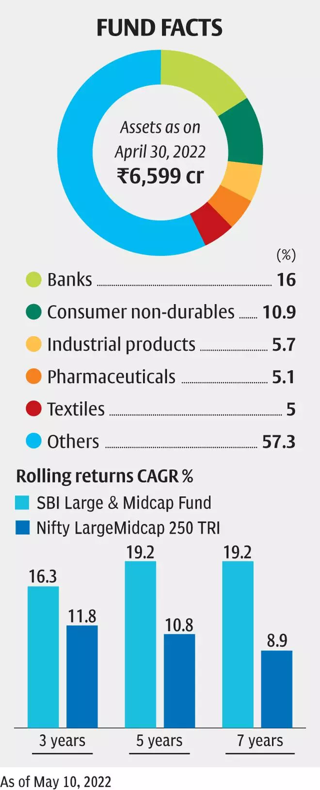 Why you should invest in SBI Large & Midcap Fund - The Hindu BusinessLine