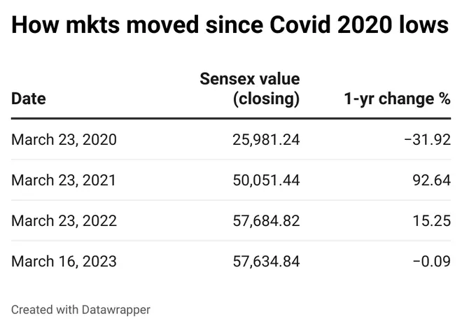 Ysupq how mkts moved since covid 2020 lows%20%281%29